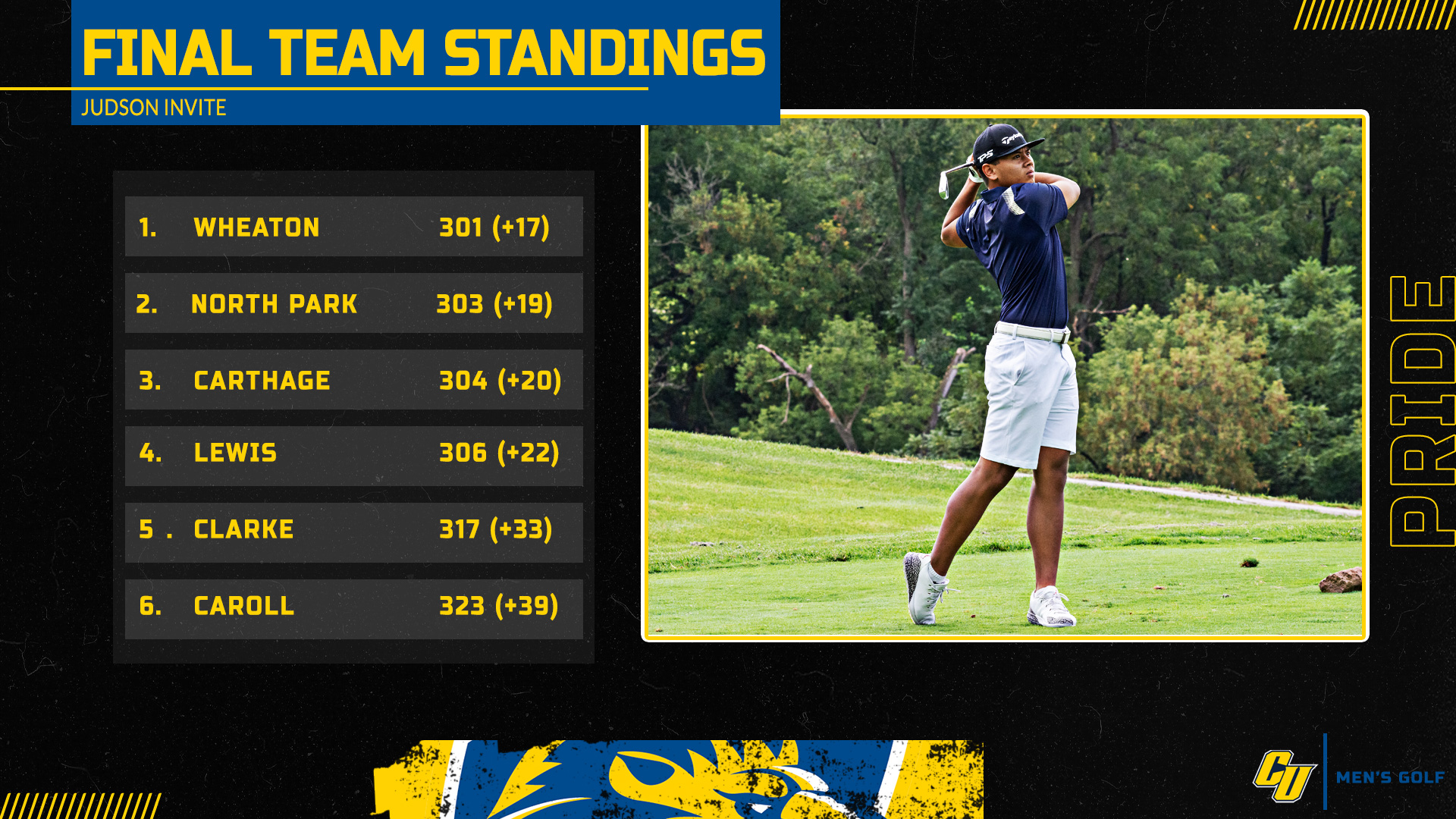Final Team Standings
Judson Invite

1. Wheaton 301 (+17)
2. North Park 303 (+19)
3. Carthage 304 (+20)
4. Lewis 306 (+22)
5. Clarke 317 (+33)
6. Carroll 323 (+39)