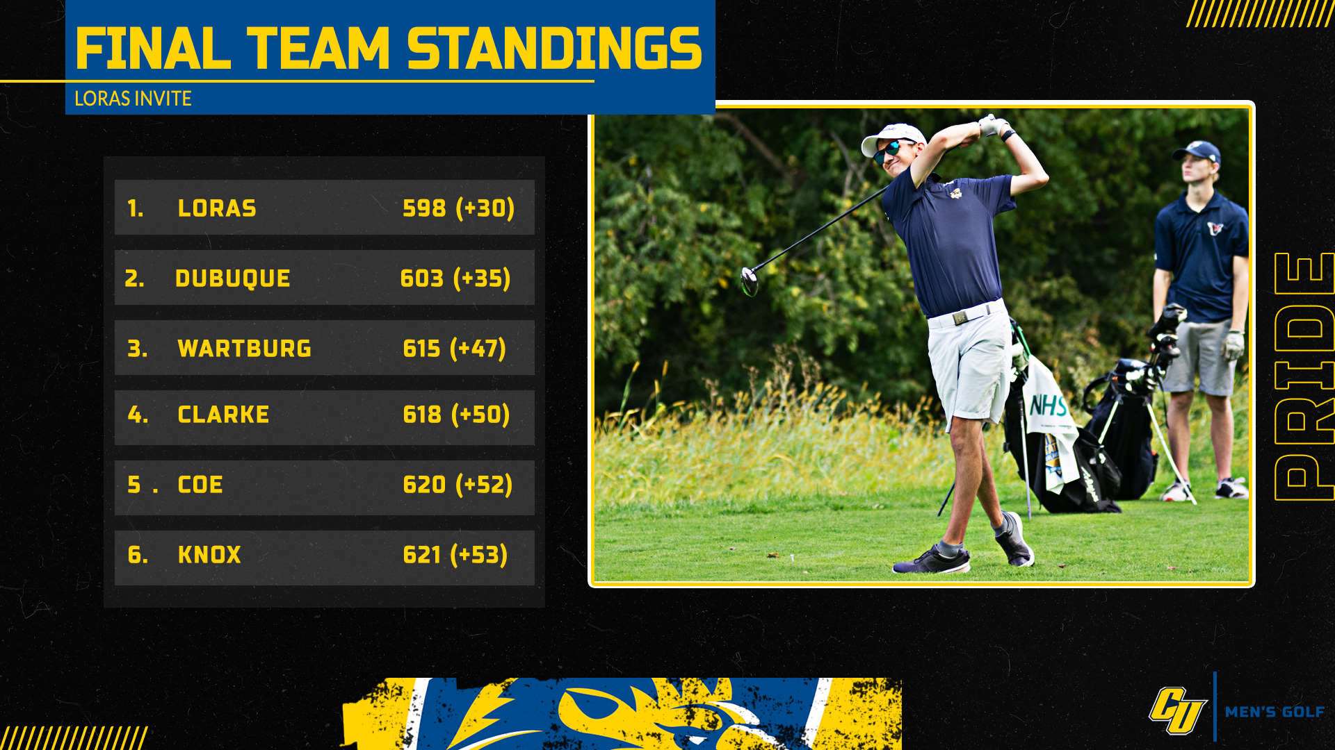 Final Team Standings
Loras Invite

1. Loras 598 (+30)
2. Dubuque 603 (+35)
3. Wartburg 615 (+47)
4. Clarke 618 (+50)
5. Coe 620 (+52)
6. Knox 621 (+53)