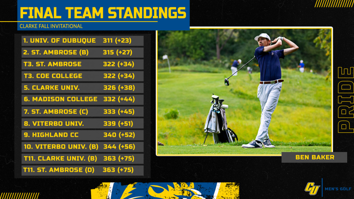Final Team Standings
Clarke Fall Invitational
1. Dubuque 311 (+23)
2. St. Ambrose (B) 315 (+27)
T3. St. Ambrose 322 (+34)
T3. Coe College 322 (+34)
5. Clarke University 326 (+38)
6. Madison College 332 (+44)
7. St. Ambrose (C) 333 (+45)
8. Viterbo 339 (+51)
9. Highland CC 340 (+52)
10. Viterbo (B) 344 (+56)
11. Clarke University (B) 363 (+75)